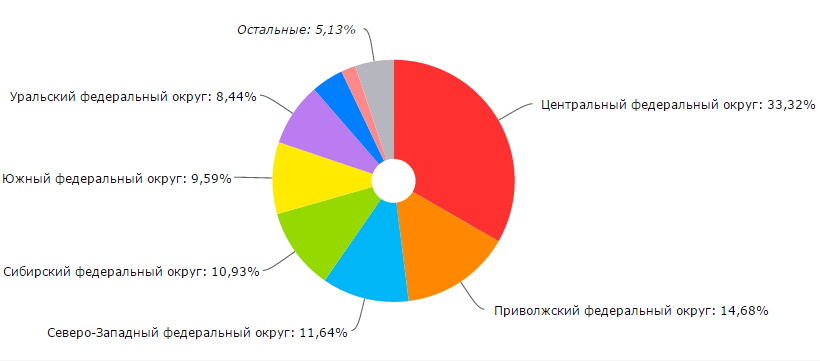 Распределение аудитории по регионам Российской Федерации